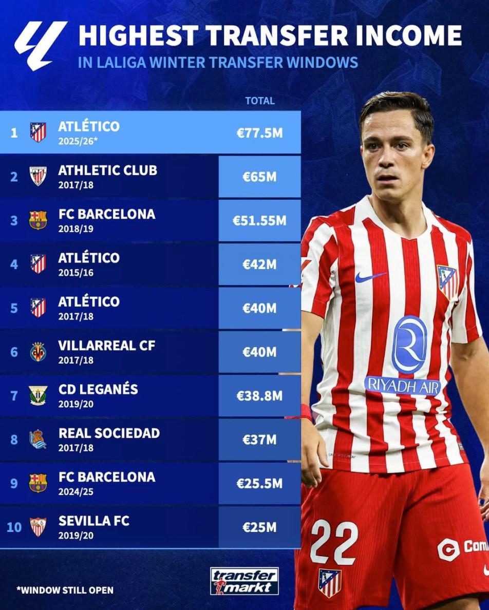 v体育-德转列西甲历史冬窗转会收入榜：本赛季马竞7750万欧元第1